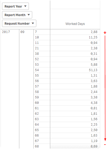 2017-11-08 16_19_21-KS IT Activities(Sviluppo) - Worked Request By Resource _ Fogli - Qlik Sense.png